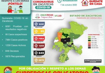 CON 86 NUEVOS CASOS, ZACATECAS LLEGA A LOS 7 MIL 984 CONTAGIOS DE COVID-19