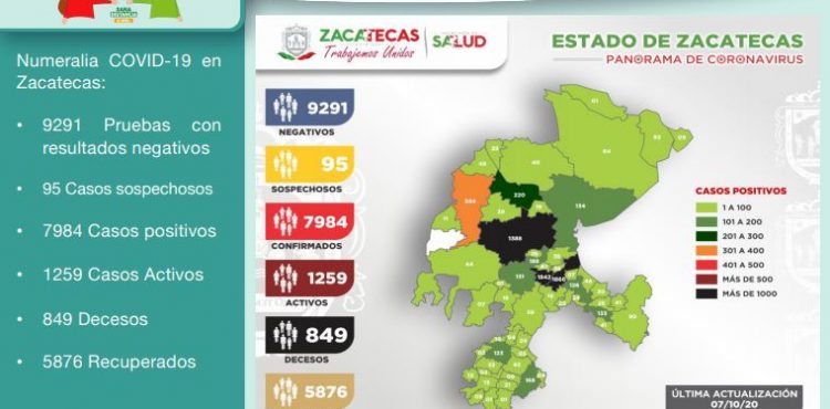 CON 86 NUEVOS CASOS, ZACATECAS LLEGA A LOS 7 MIL 984 CONTAGIOS DE COVID-19