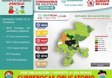 REGISTRA ZACATECAS 120 NUEVOS CASOS DE COVID-19 EN UN DÍA