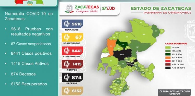 REGISTRA ZACATECAS 120 NUEVOS CASOS DE COVID-19 EN UN DÍA