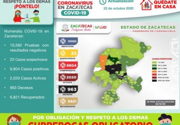 CON 146 NUEVOS CONTAGIOS, ACUMULA ZACATECAS 9 MIL 804 CASOS DE CORONAVIRUS