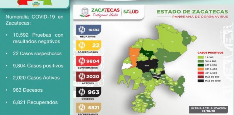 CON 146 NUEVOS CONTAGIOS, ACUMULA ZACATECAS 9 MIL 804 CASOS DE CORONAVIRUS