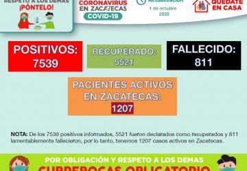 CON 95 NUEVOS CONTAGIOS DE COVID-19, REBASA ZACATECAS LOS 7 MIL 500 CASOS POSITIVOS