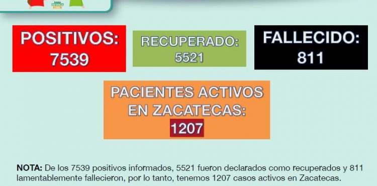 CON 95 NUEVOS CONTAGIOS DE COVID-19, REBASA ZACATECAS LOS 7 MIL 500 CASOS POSITIVOS