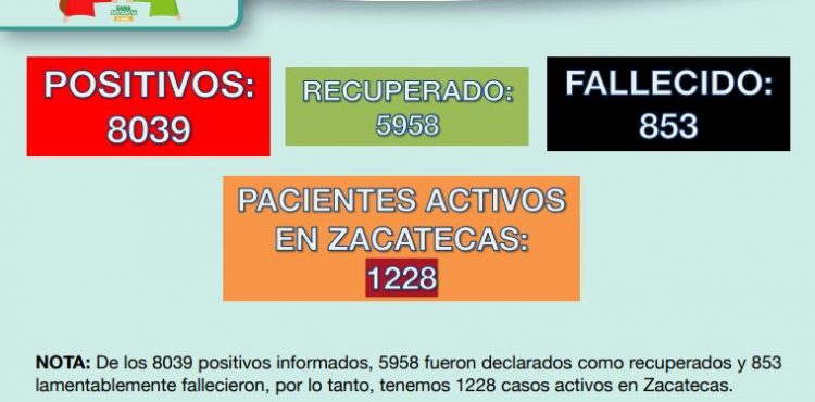 SUPERA ZACATECAS LOS 8 MIL CASOS DE COVID-19