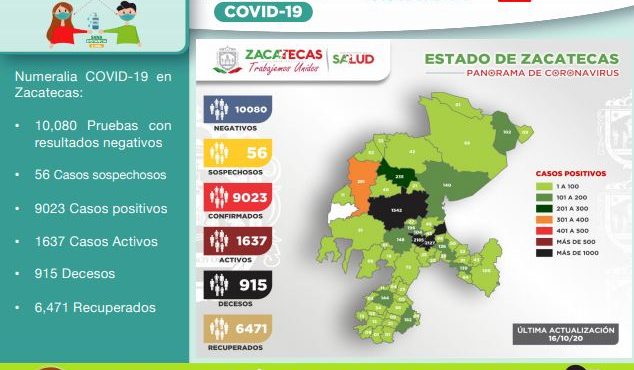 SUPERA ZACATECAS LOS 9 MIL CASOS DE COVID-19