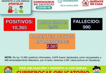 INICIA ZACATECAS LA SEMANA CON 85 NUEVOS CONTAGIOS DE COVID-19