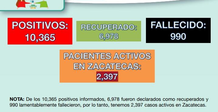 INICIA ZACATECAS LA SEMANA CON 85 NUEVOS CONTAGIOS DE COVID-19