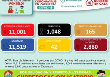 SUPERA ZACATECAS LOS 11 MIL CONTAGIOS DE COVID-19