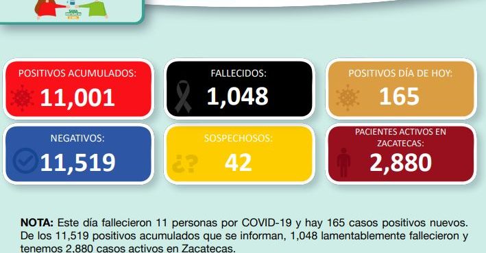 SUPERA ZACATECAS LOS 11 MIL CONTAGIOS DE COVID-19