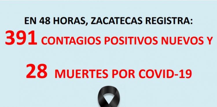 REGISTRA ZACATECAS 391 CASOS POSITIVOS DE COVID-19 EN 48 HORAS