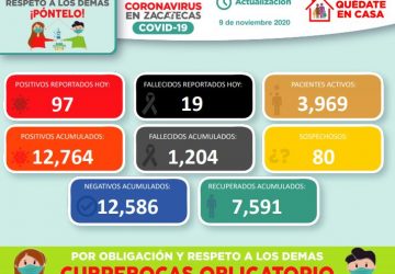ACUMULA ZACATECAS 12 MIL 764 CASOS POSITIVOS DE COVID-19