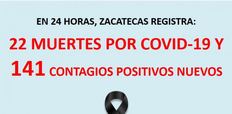 REBASA ZACATECAS LOS 13 MIL CASOS POSITIVOS DE COVID-19