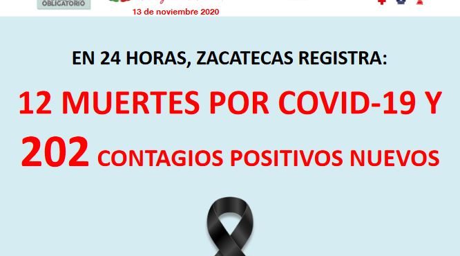 REGISTRA ZACATECAS 202 NUEVOS CASOS POSITIVOS DE COVID-19