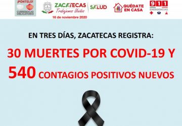 EN TRES DÍAS, ZACATECAS SUMA 540 NUEVOS CASOS DE COVID-19