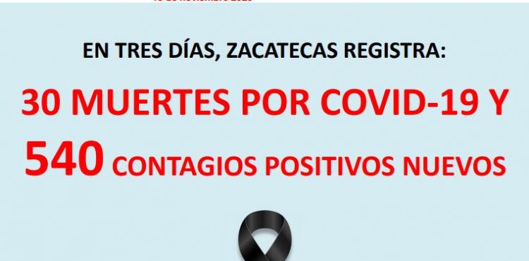 EN TRES DÍAS, ZACATECAS SUMA 540 NUEVOS CASOS DE COVID-19