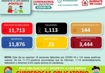 REGISTRA ZACATECAS ESTE DÍA 144 NUEVOS CASOS POSITIVOS DE COVID-19