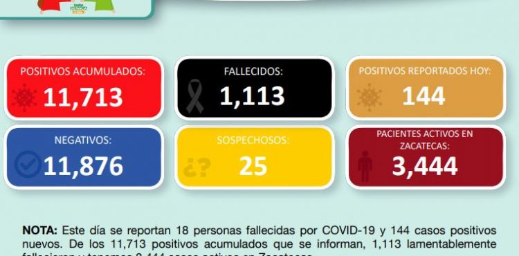 REGISTRA ZACATECAS ESTE DÍA 144 NUEVOS CASOS POSITIVOS DE COVID-19