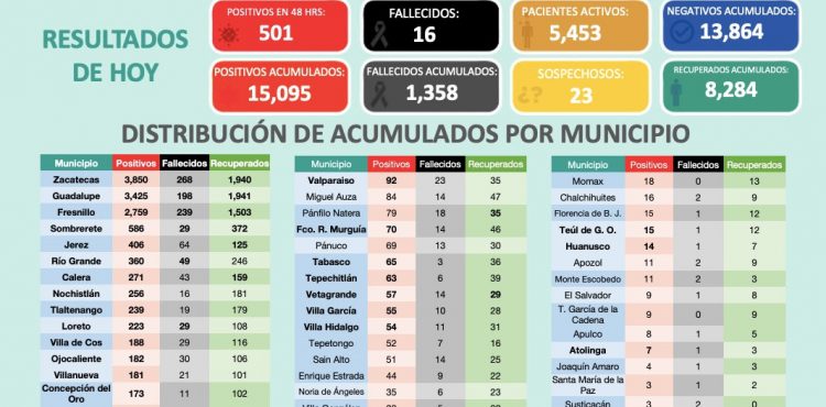 IMPARABLES CONTAGIOS DE COVID-19 EN ZACATECAS; REBASA EL ESTADO LOS 15 MIL CASOS POSITIVOS