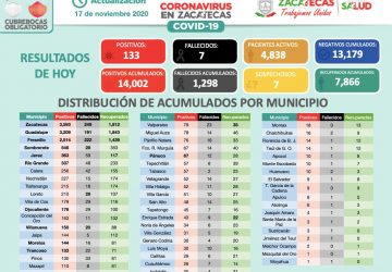 HOY ZACATECAS SUPERA LOS 14 MIL CASOS DE COVID-19