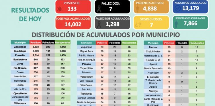 HOY ZACATECAS SUPERA LOS 14 MIL CASOS DE COVID-19