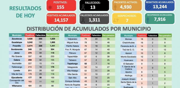 SSZ REPORTA CONTAGIO DE COVID-19 DE 65 MUJERES Y 90 HOMBRES