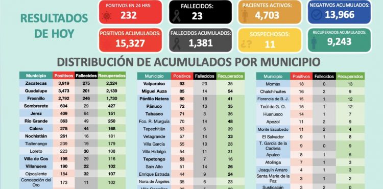 INICIA SEMANA EN ZACATECAS CON 232 NUEVOS PACIENTES CON CORONAVIRUS