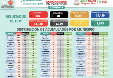 TIENE ZACATECAS 181 NUEVOS CASOS POSITIVOS DE COVID-19 EN LAS ÚLTIMAS 24 HORAS