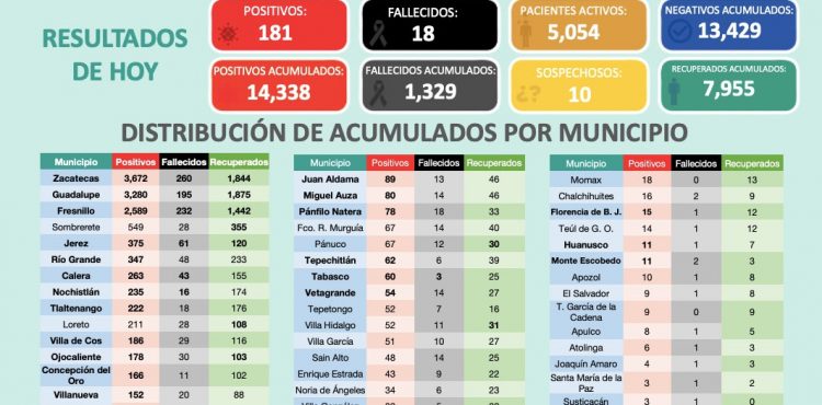 TIENE ZACATECAS 181 NUEVOS CASOS POSITIVOS DE COVID-19 EN LAS ÚLTIMAS 24 HORAS