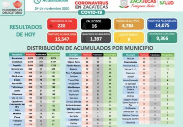 REGISTRA HOY ZACATECAS 220 NUEVOS CASOS POSITIVOS DE COVID-19