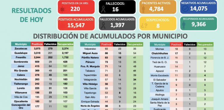 REGISTRA HOY ZACATECAS 220 NUEVOS CASOS POSITIVOS DE COVID-19