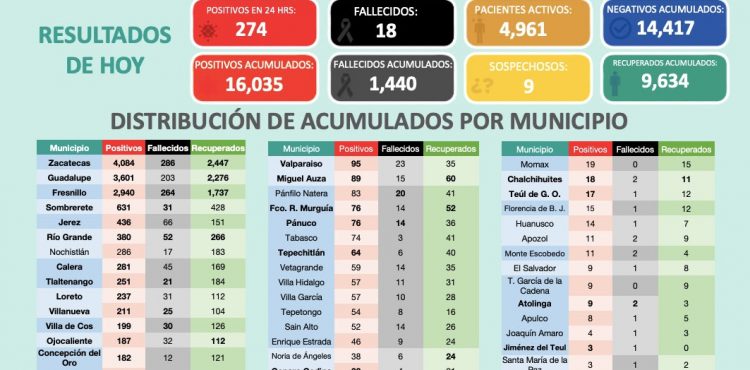 CONTINÚA AUMENTO DE CASOS POSITIVOS DE COVID-19 EN ZACATECAS; VAN MÁS DE 16 MIL CONFIRMADOS