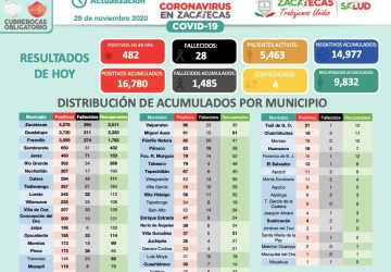 SUMA ZACATECAS 483 NUEVOS CASOS POSITIVOS DE COVID-19 EN 48 HORAS