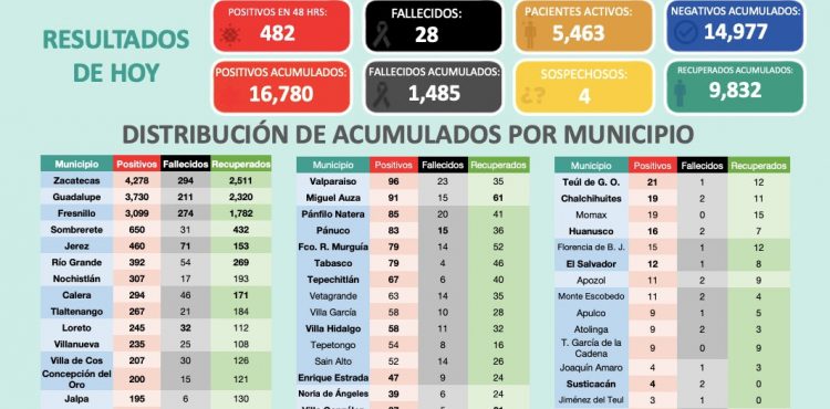 SUMA ZACATECAS 483 NUEVOS CASOS POSITIVOS DE COVID-19 EN 48 HORAS