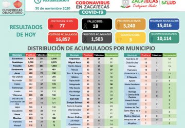 INICIA ZACATECAS LA SEMANA CON 77 NUEVOS CASOS POSITIVOS DE COVID-19