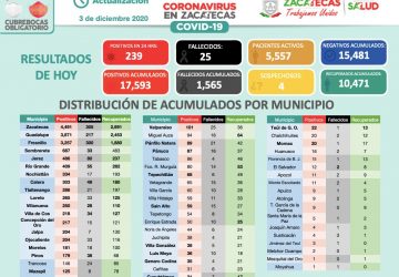 TIENE ZACATECAS 239 NUEVOS CASOS DE COVID-19; MAYORITARIAMENTE SON MUJERES