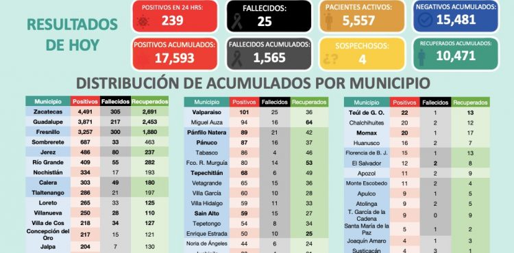TIENE ZACATECAS 239 NUEVOS CASOS DE COVID-19; MAYORITARIAMENTE SON MUJERES