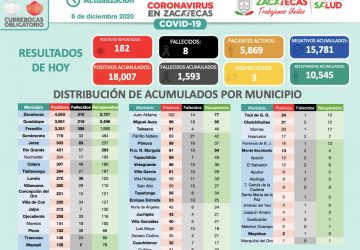 CONTAGIOS DE COVID-19 REBASAN LOS 18 MIL EN ZACATECAS