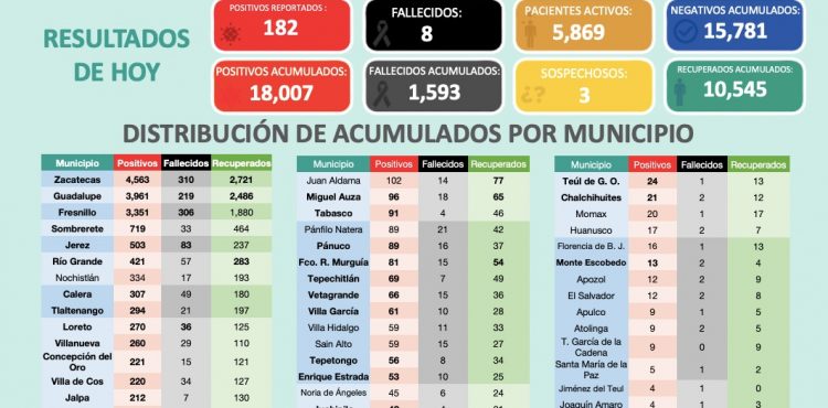 CONTAGIOS DE COVID-19 REBASAN LOS 18 MIL EN ZACATECAS