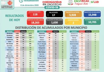 REGISTRA ZACATECAS 118 NUEVOS CASOS POSITIVOS DE COVID-19