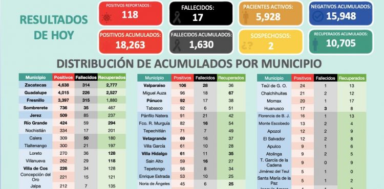 REGISTRA ZACATECAS 118 NUEVOS CASOS POSITIVOS DE COVID-19