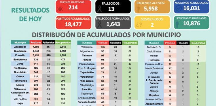 ZACATECAS TIENE 214 NUEVOS CASOS DE COVID-19 ESTE MIÉRCOLES