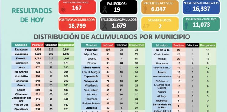 ACUMULA ZACATECAS 18 MIL 799 CONTAGIOS DE COVID-19 CON 167 NUEVOS ESTE VIERNES