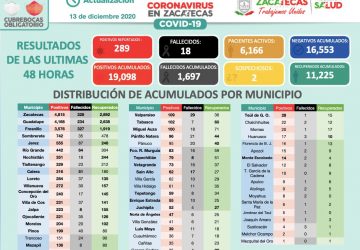 REBASA ZACATECAS LOS 19 MIL CASOS POSITIVOS DE COVID-19; EN 48 HORAS REGISTRAN 289 MÁS