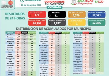 CON 173 NUEVOS, LLEGA ZACATECAS A LOS 20 MIL 299 CASOS DE CORONAVIRUS