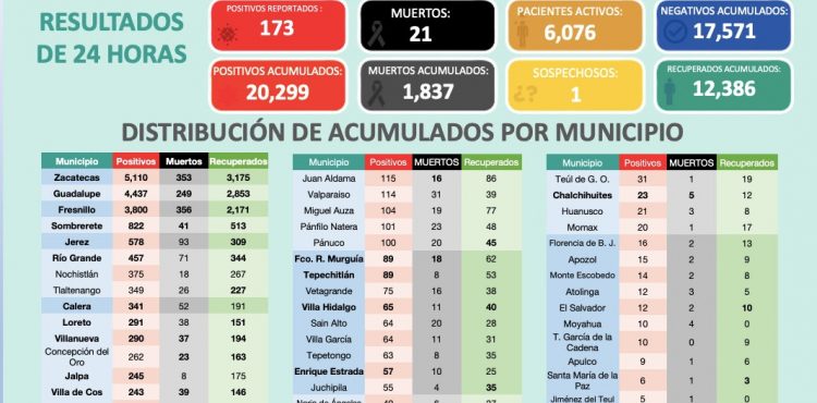 CON 173 NUEVOS, LLEGA ZACATECAS A LOS 20 MIL 299 CASOS DE CORONAVIRUS