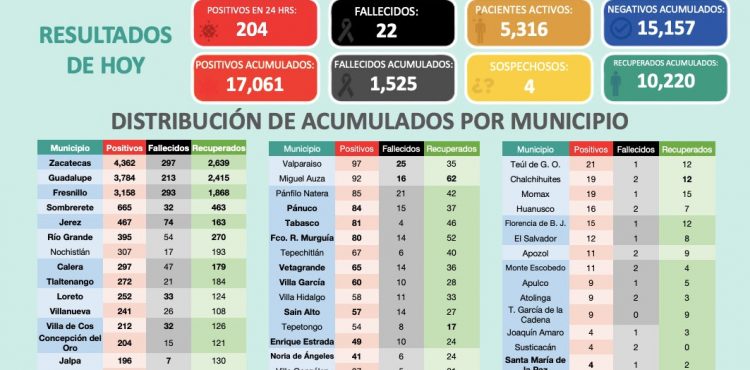 REBASA ZACATECAS LOS 17 MIL CONTAGIOS DE COVID-19