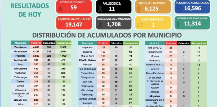 INICIA SEMANA CON 59 NUEVOS CASOS DE COVID-19 EN ZACATECAS; 20 POR CIENTO ESTÁN GRAVES