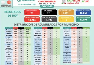 TIENE ZACATECAS 67 NUEVOS CASOS DE CORONAVIRUS; 79% SON COMUNITARIOS