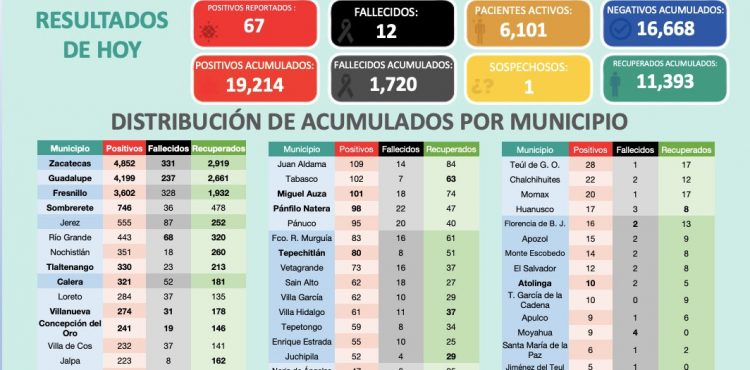 TIENE ZACATECAS 67 NUEVOS CASOS DE CORONAVIRUS; 79% SON COMUNITARIOS